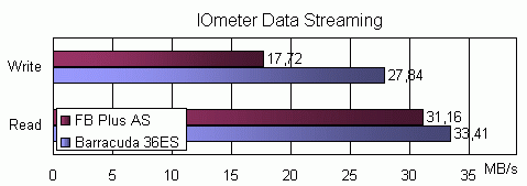 IOmeter Data Streaming